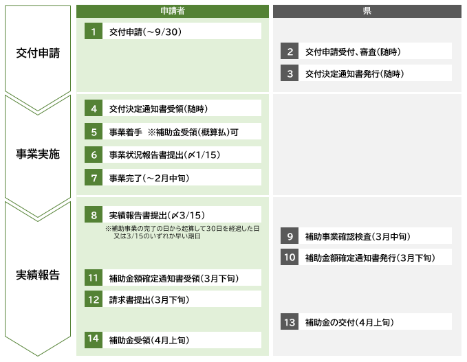 補助事業スケジュール