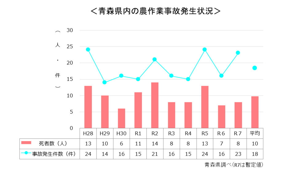 県内の農作業発生状況