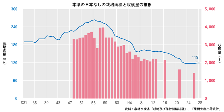 日本なしの栽培面積と収穫量の推移（青森県）