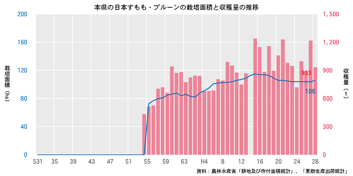 日本すもも・プルーンの栽培面積と収穫量の推移（青森県）