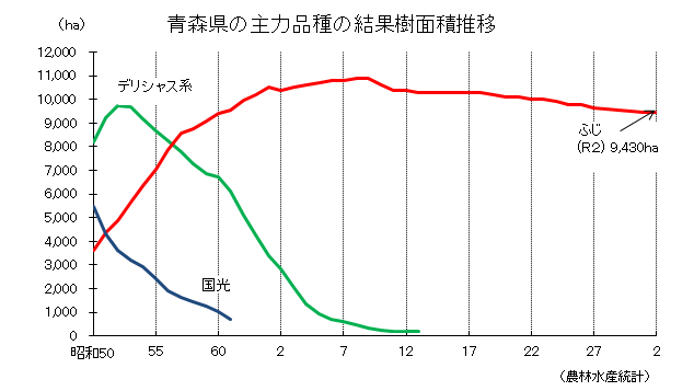 折れ線グラフ：青森県のりんご主力品種の結果樹面積の推移