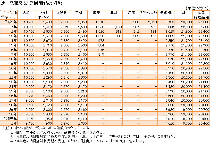 表：青森県のりんご年次別・品種別結果樹面積の推移