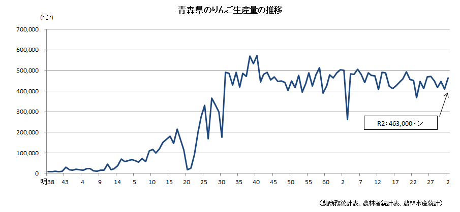 折れ線グラフ：青森県りんご生産量の推移