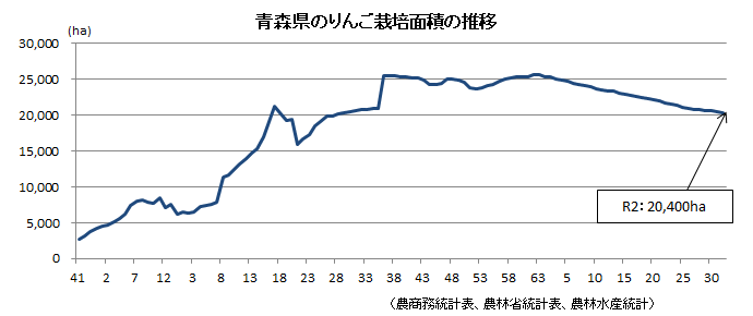 折れ線グラフ：青森県のりんご栽培面積の推移