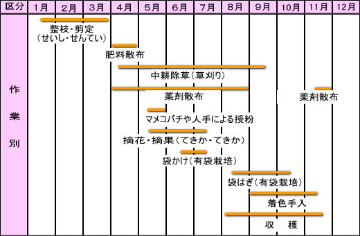 図：毎月の作業・作業別労働時間