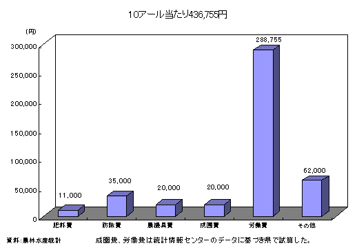 棒グラフ：生産費