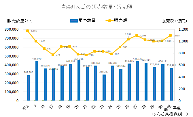 データで見るりんご 販売 青森県庁ウェブサイト Aomori Prefectural Government