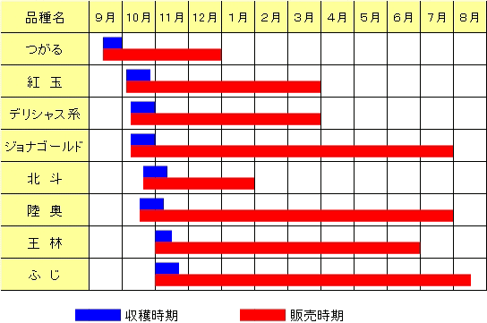 グラフ：主要品種の収穫時期と販売時期