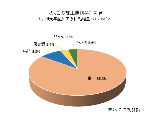 グラフ:りんごの加工原料処理割合(令和元年産)