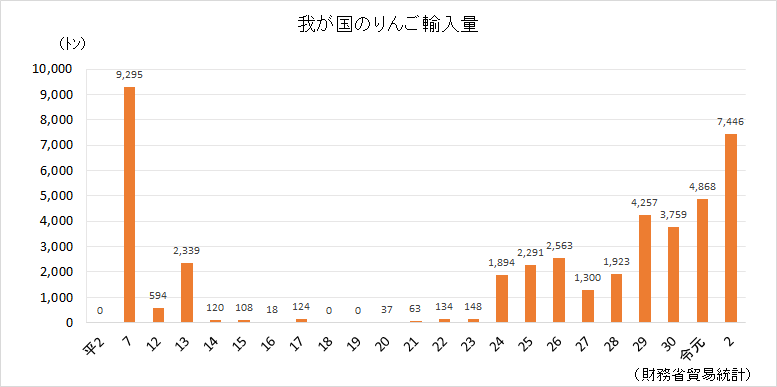 グラフ:りんごの輸入量