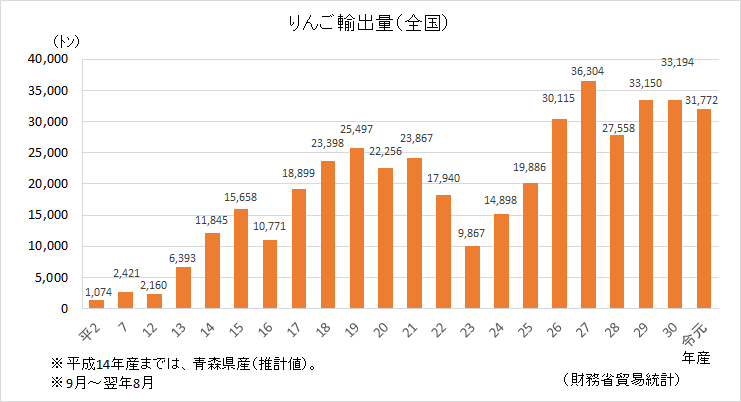 グラフ:りんごの輸出量