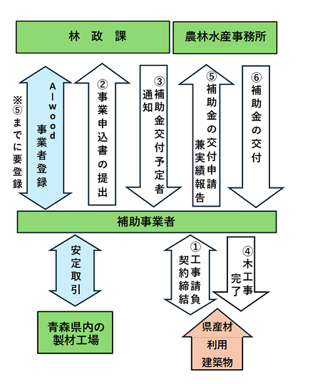 事業の流れ