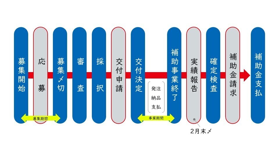 事業フロー