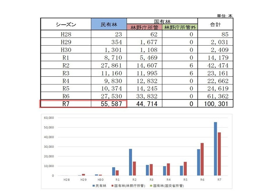 青森県におけるナラ枯れ被害の推移