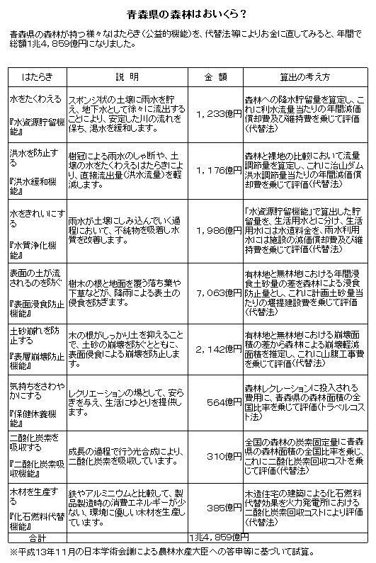 表：青森県の森林のはたらきを金額に換算