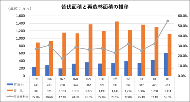 皆伐面積と再造林面積の推移