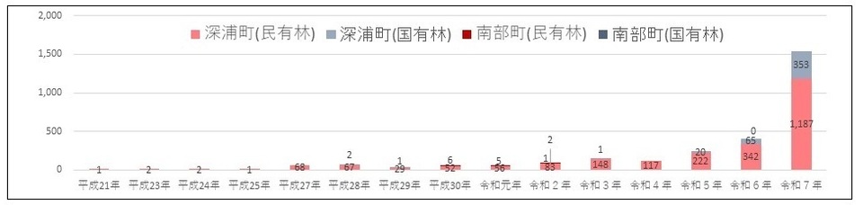 青森県における松くい虫被害の推移