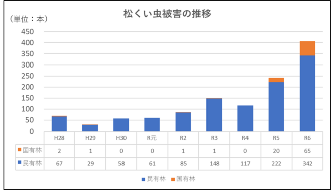 松くい虫被害の推移
