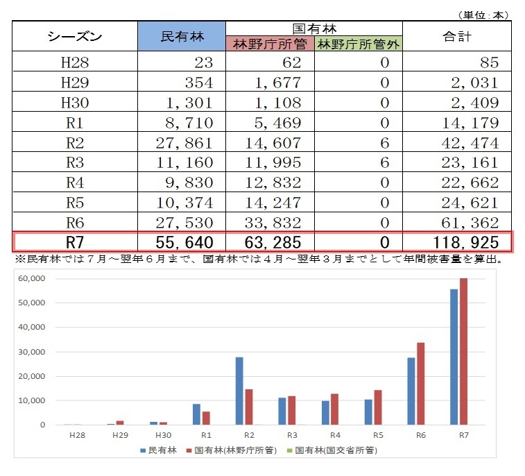青森県におけるナラ枯れ被害の推移