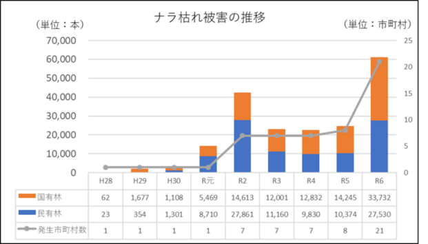 ナラ枯れ被害の推移