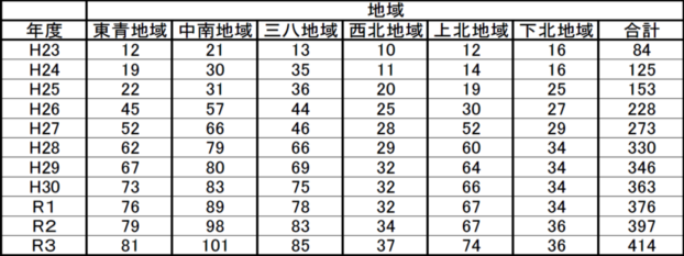 R3米トレマスター事業者数