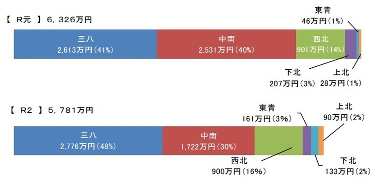 地域別被害状況