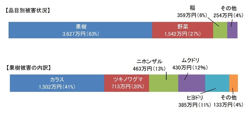 品目別被害状況