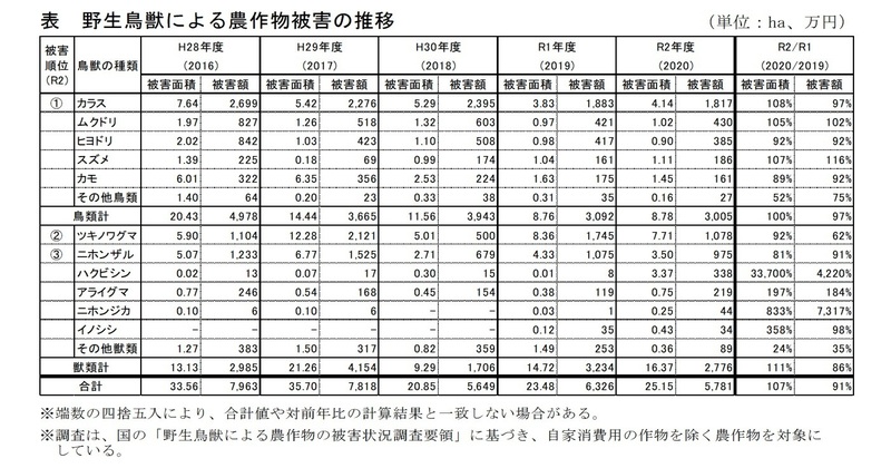 青森県における野生鳥獣による農作物被害の推移