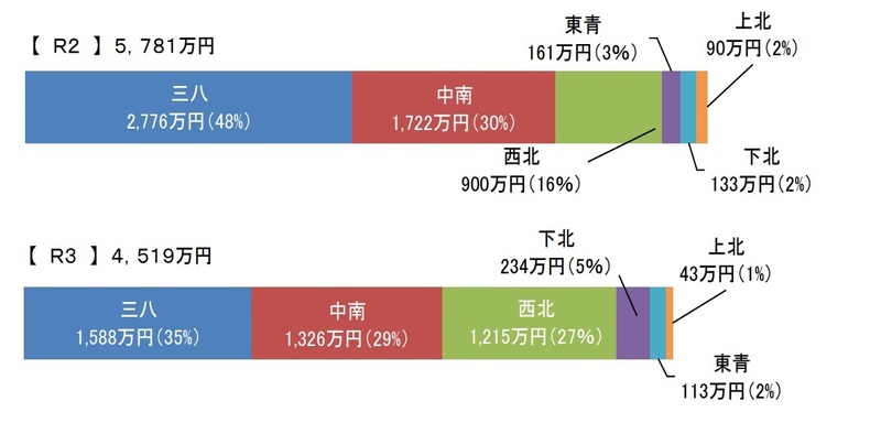 地域別被害状況