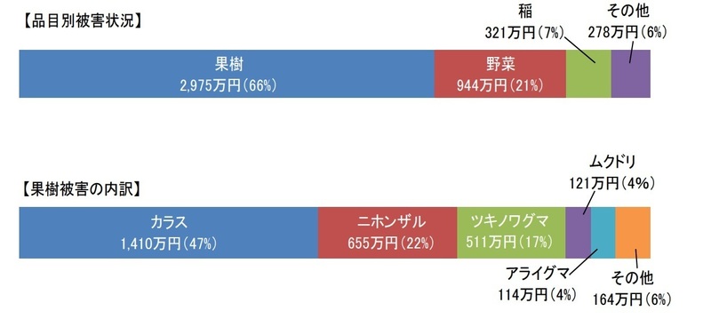 品目別被害状況