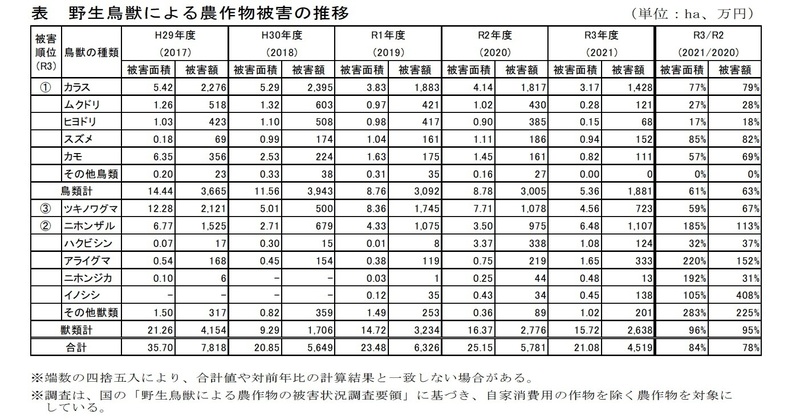 青森県における野生鳥獣による農作物被害の推移