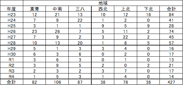 R4米トレマスター事業者数