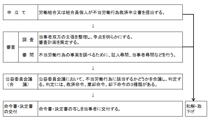 不当労働行為の審査のながれ