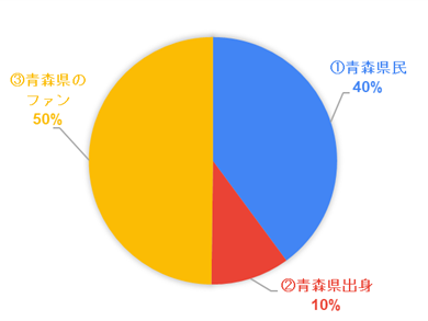 投票者比率