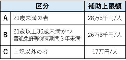 補助上限