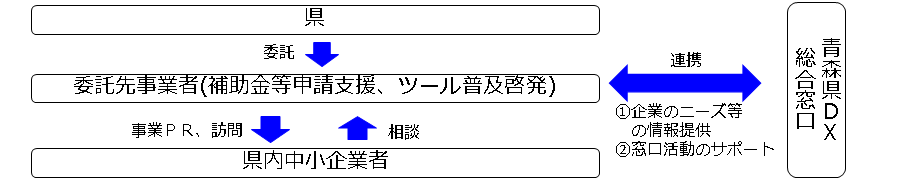 中小企業者DX関連ツール導入支援業務のスキーム