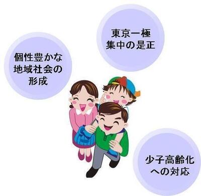 東京一極集中の是正、個性豊かな地域社会の形成、少子高齢化への対応