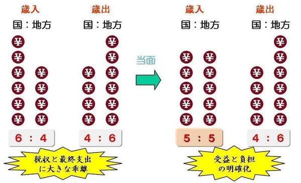 現行の租税収入割合では国と地方の税収と最終支出に大きな乖離がありますが、税源移譲により、受益と負担の明確化を図るべき。