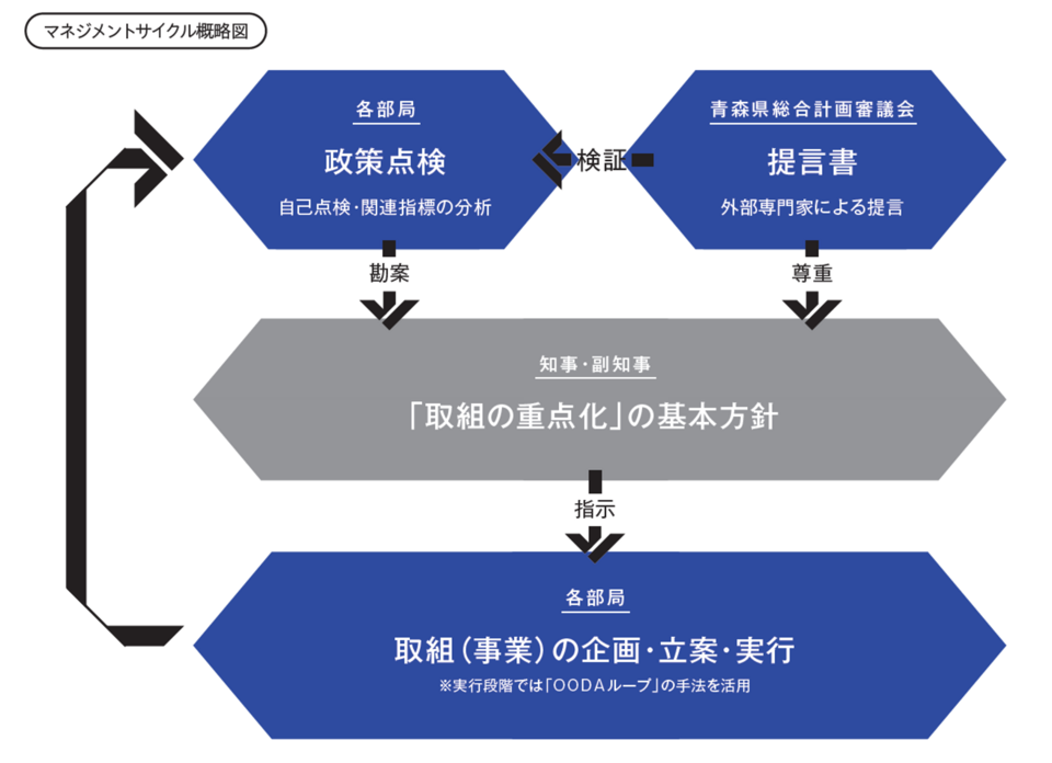 マネジメントサイクル概略図