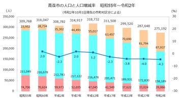 青森市年齢3区分人口推移