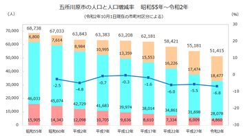 五所川原市年齢3区分人口推移