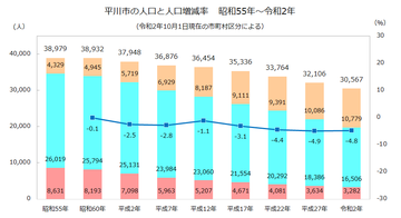 平川市年齢3区分人口推移