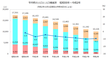 平内町年齢3区分人口推移