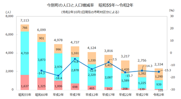 今別町年齢3区分人口推移