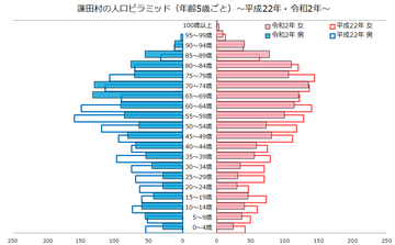 蓬田村人口ピラミッド