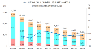 外ヶ浜町年齢3区分人口推移