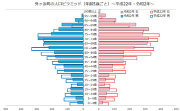 外ヶ浜町人口ピラミッド