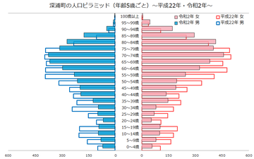 深浦町人口ピラミッド