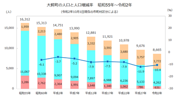 大鰐町年齢3区分人口推移