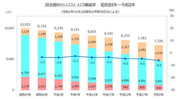 田舎館村年齢3区分人口推移